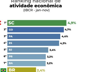 Santa Catarina cresce 4,9% e lidera ranking de atividade econômica