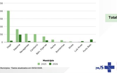 Itapema lidera ranking regional de aplicações contra a dengue neste começo de ano